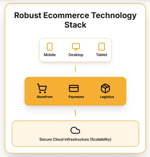 ecommerce website development india